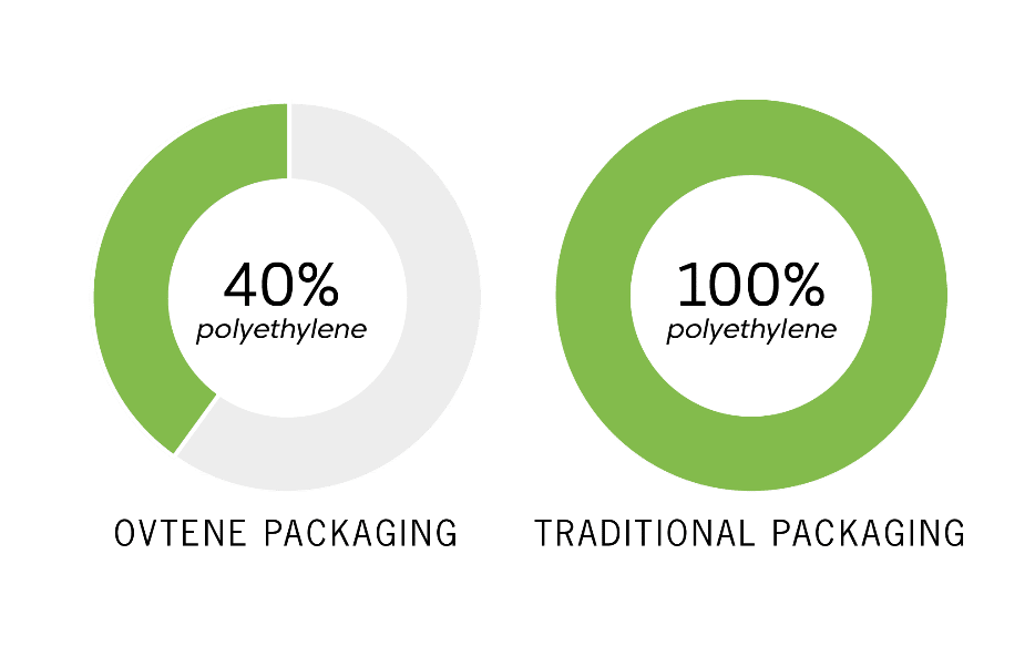 Ovtene packaging has 40% polyethylene versus traditional packaging that has 100% polyethylene.